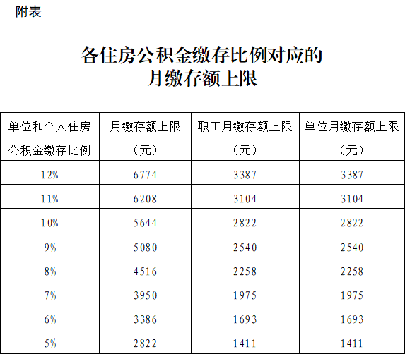 附表：各住房公积金缴存比例对应的月缴存额上限.png