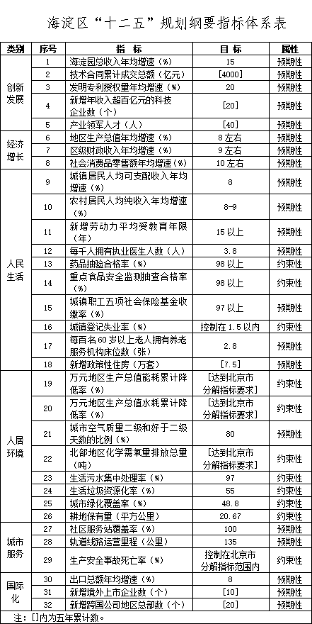 海淀区“十二五”规划纲要指标体系表.png