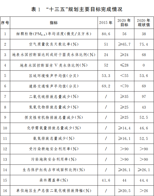 表1 “十三五”规划主要目标完成情况.png