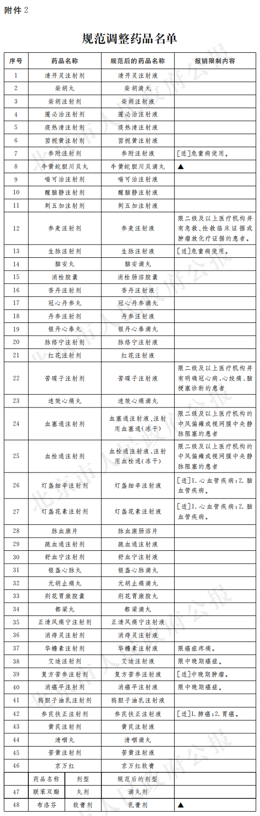 规范调整药品名单 规范调整药品名单.png