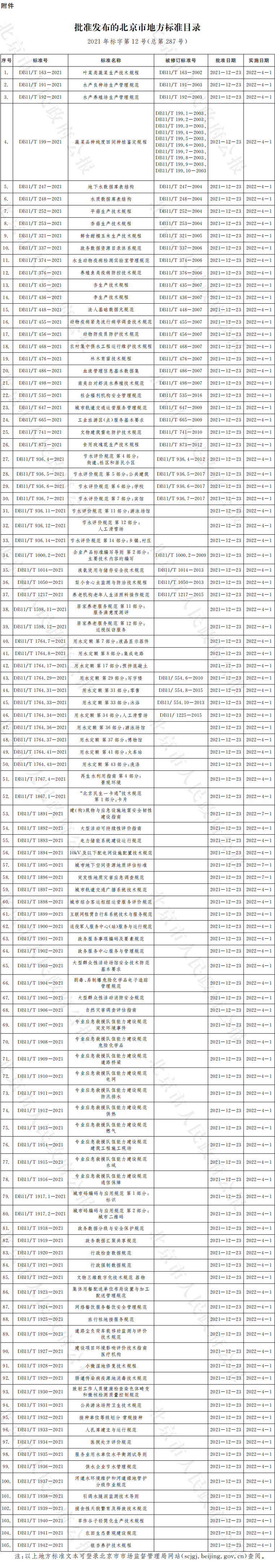 批准发布的北京市地方标准目录2021年标字第12号(总第287号).png