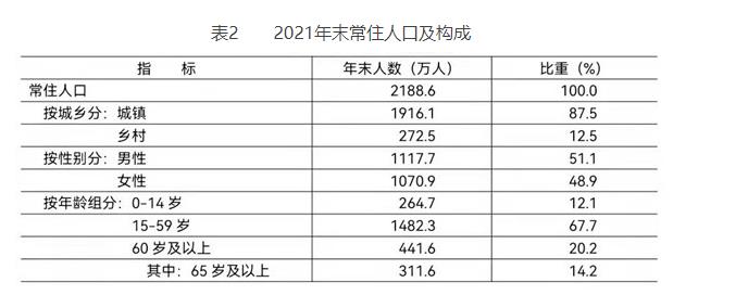 表2 2021年末常住人口及构成.jpg