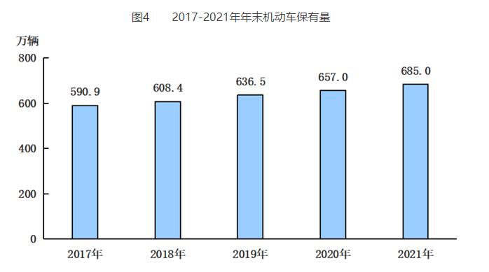 图4 2017-2021年年末机动车保有量.jpg