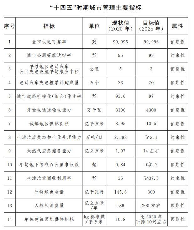 “十四五”时期城市经管主要目的.jpg