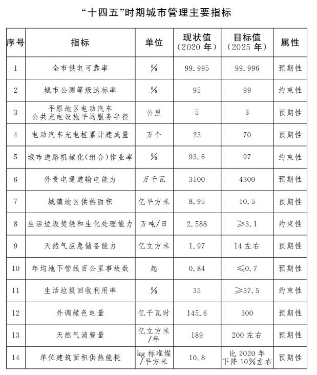 “十四五”时期城市管理主要指标.jpg