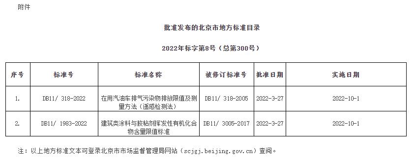 批准发布的北京市地方标准目录2022年标字第8号(总第300号)