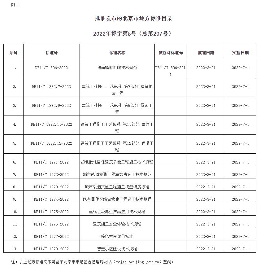 批准发布的北京市地方标准目录（2022年标字第5 号、总第297号）.jpg