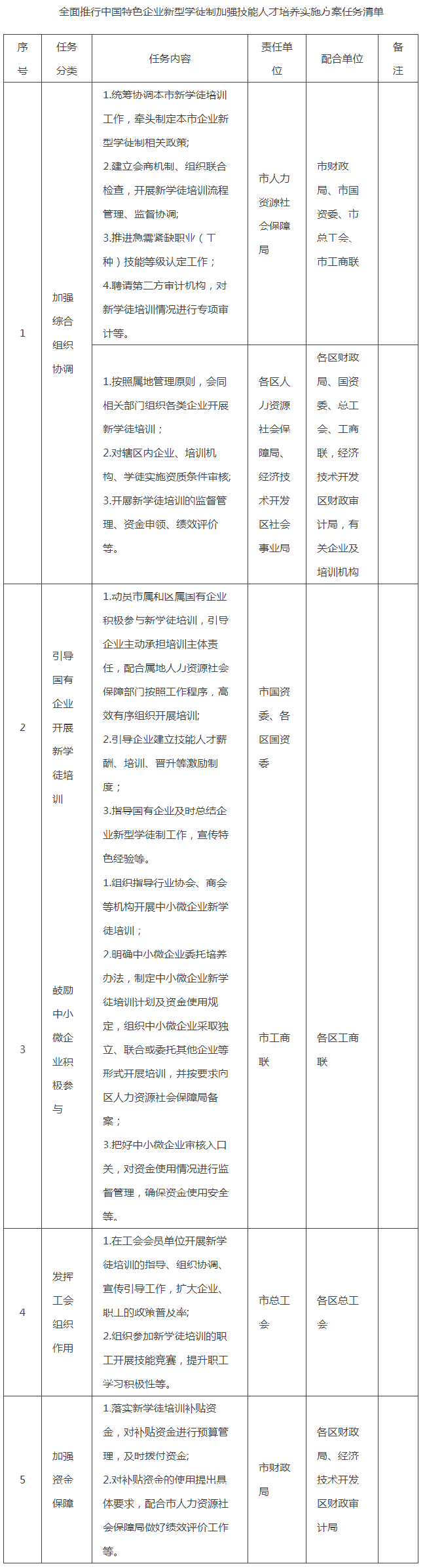 全面推行中国特色企业新型学徒制加强技能人才培养实施方案任务清单