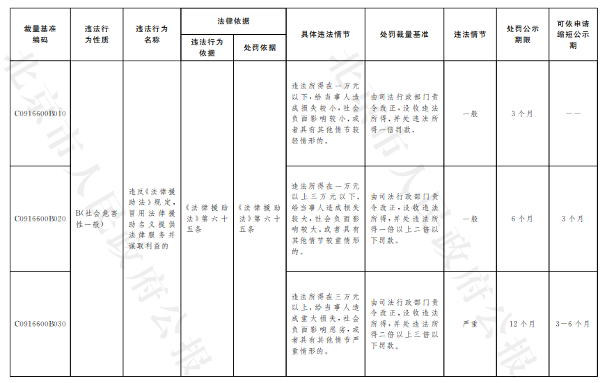 北京市司法行政领域行政处罚裁量基准及公示期限目录（法律援助类）（试行）