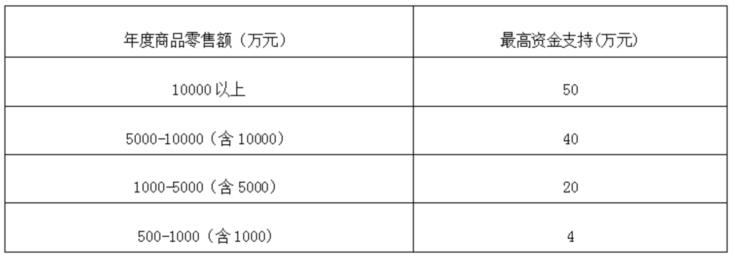 最高支持标准