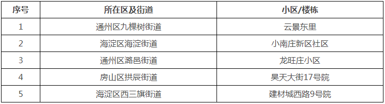 居民诉求集中且不在全市老旧小区改造计划内的市属小区清单（5个）