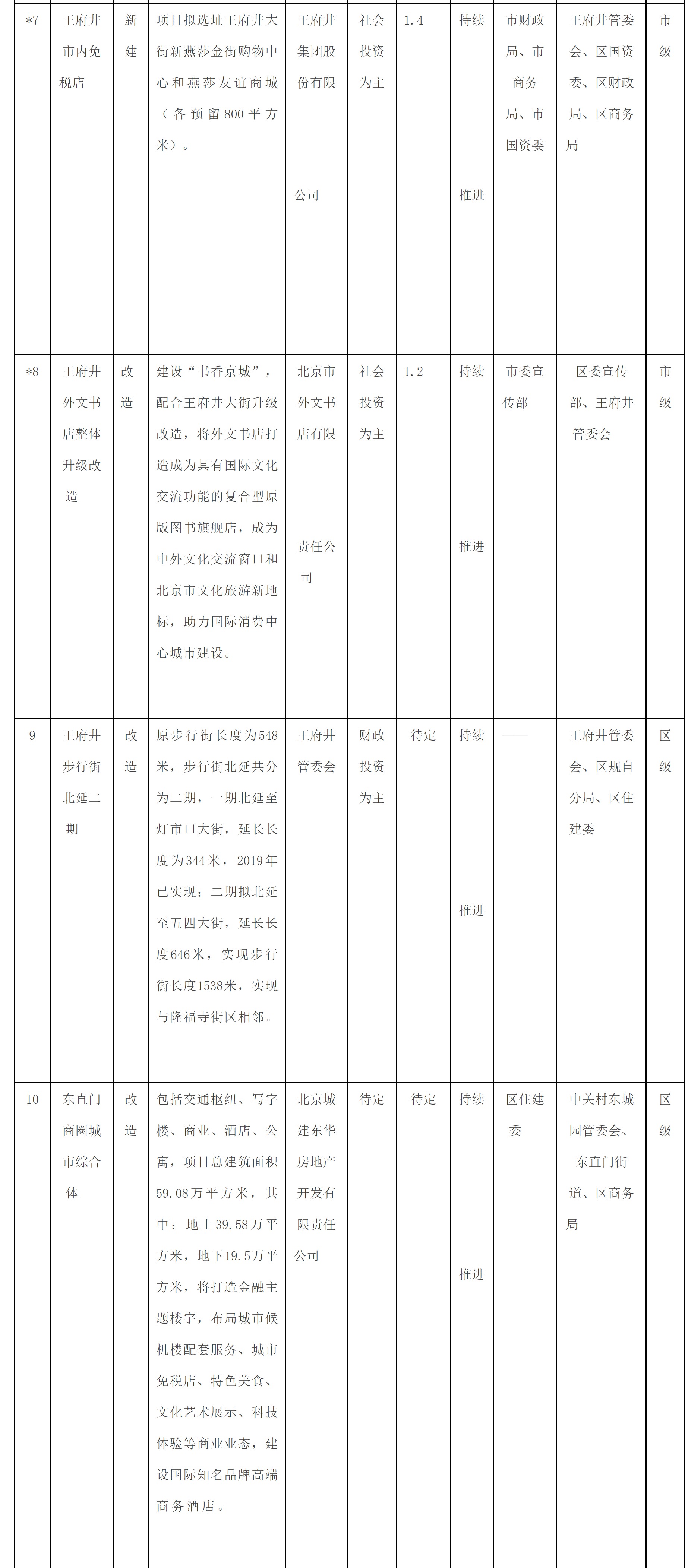 附件1：东城区培育建设国际消费中心城市示范区重点项目清单