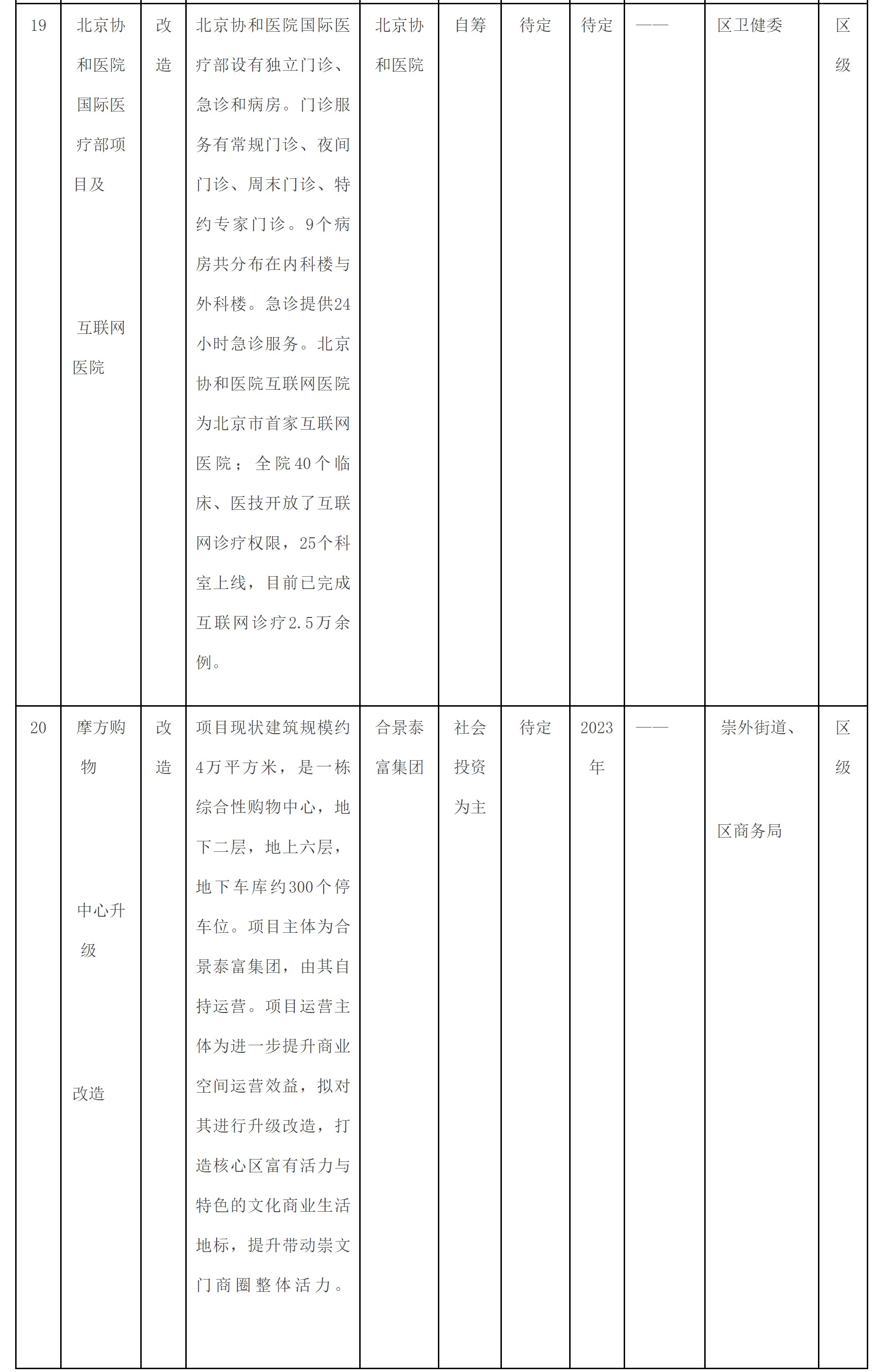 附件1：东城区培育建设国际消费中心城市示范区重点项目清单