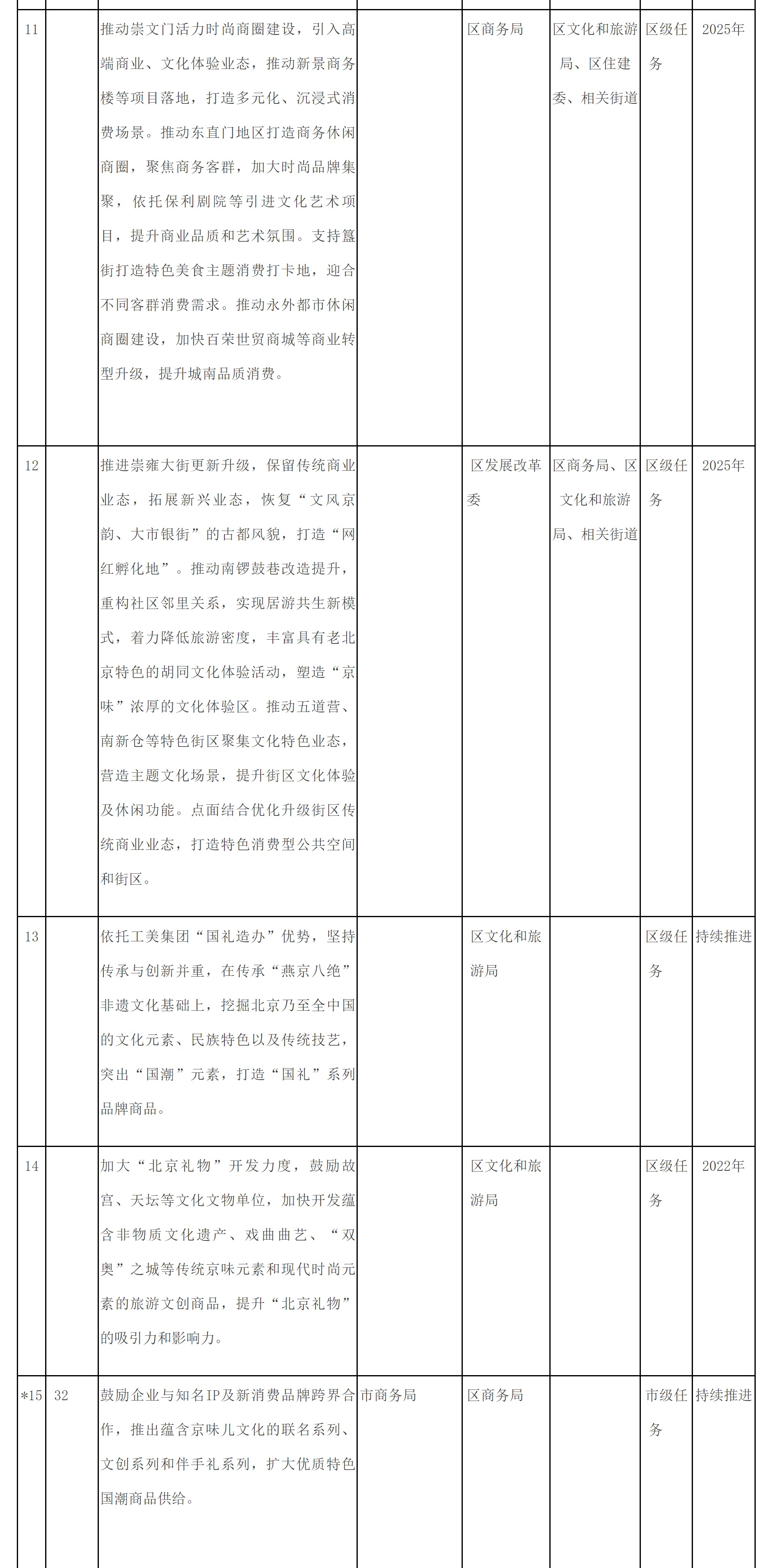 附件2：东城区培育建设国际消费中心城市示范区重点任务清单