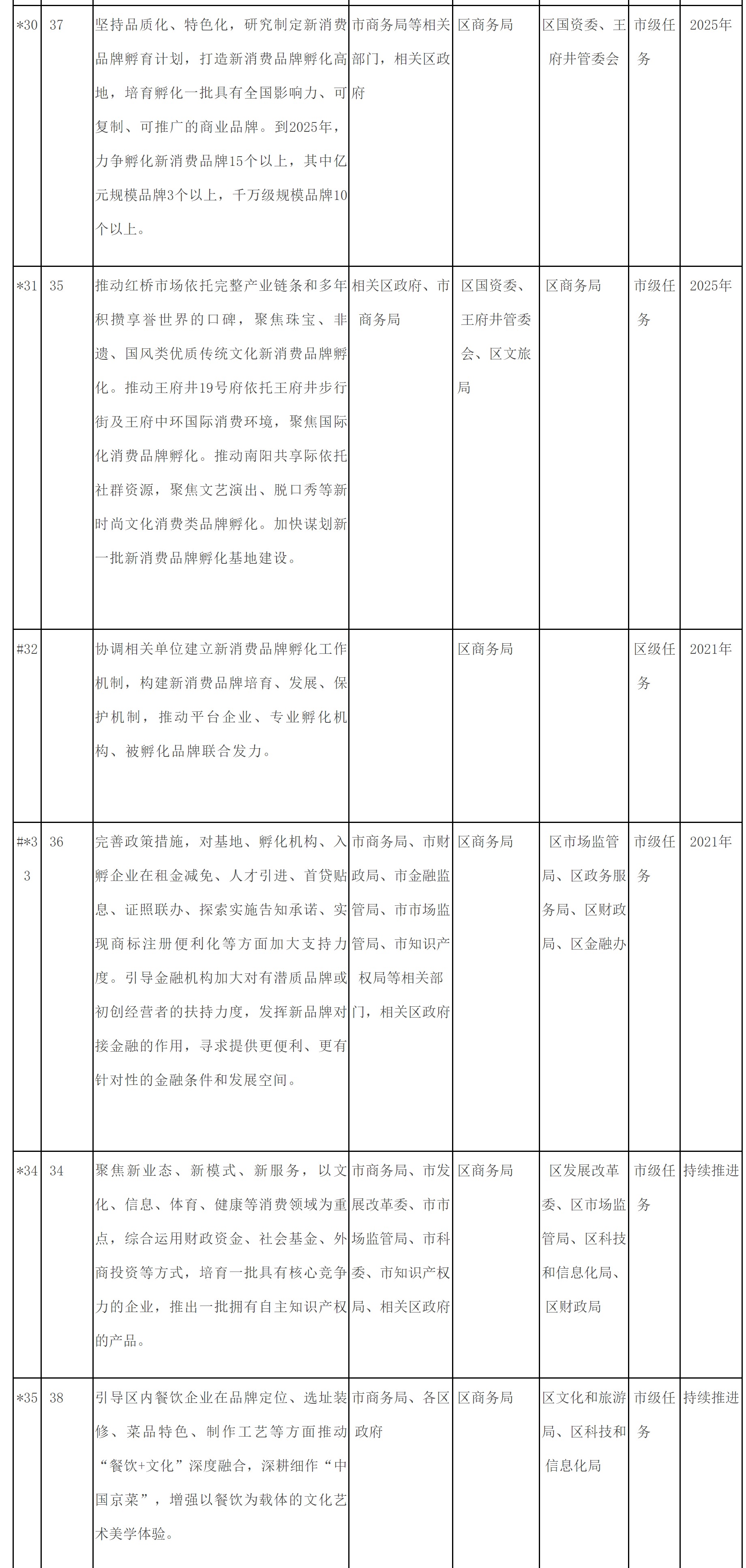 附件2：东城区培育建设国际消费中心城市示范区重点任务清单