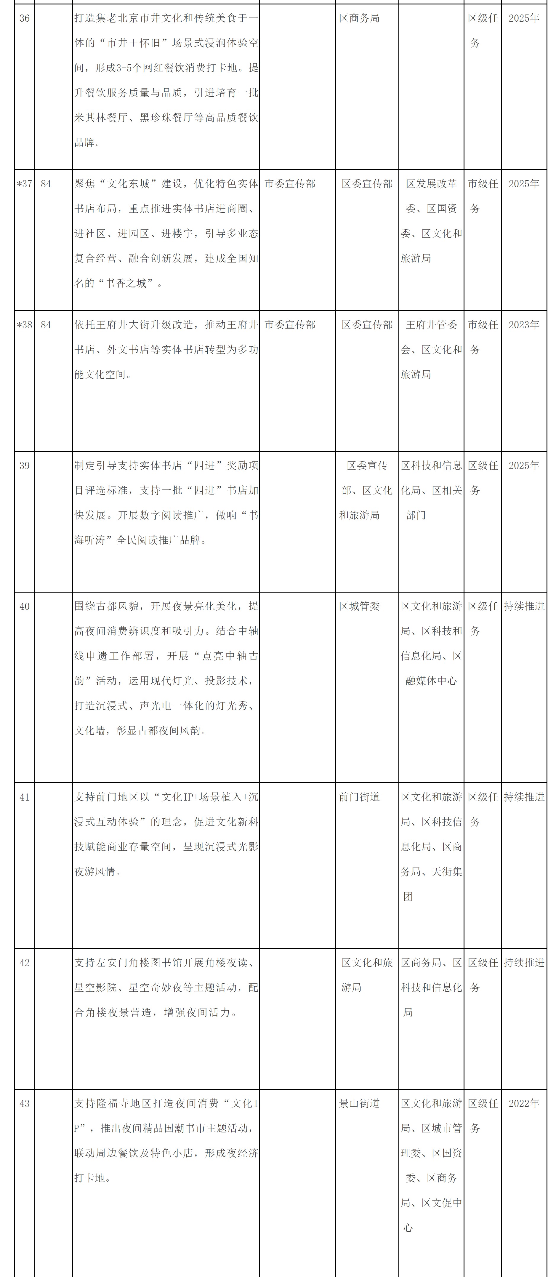 附件2：东城区培育建设国际消费中心城市示范区重点任务清单