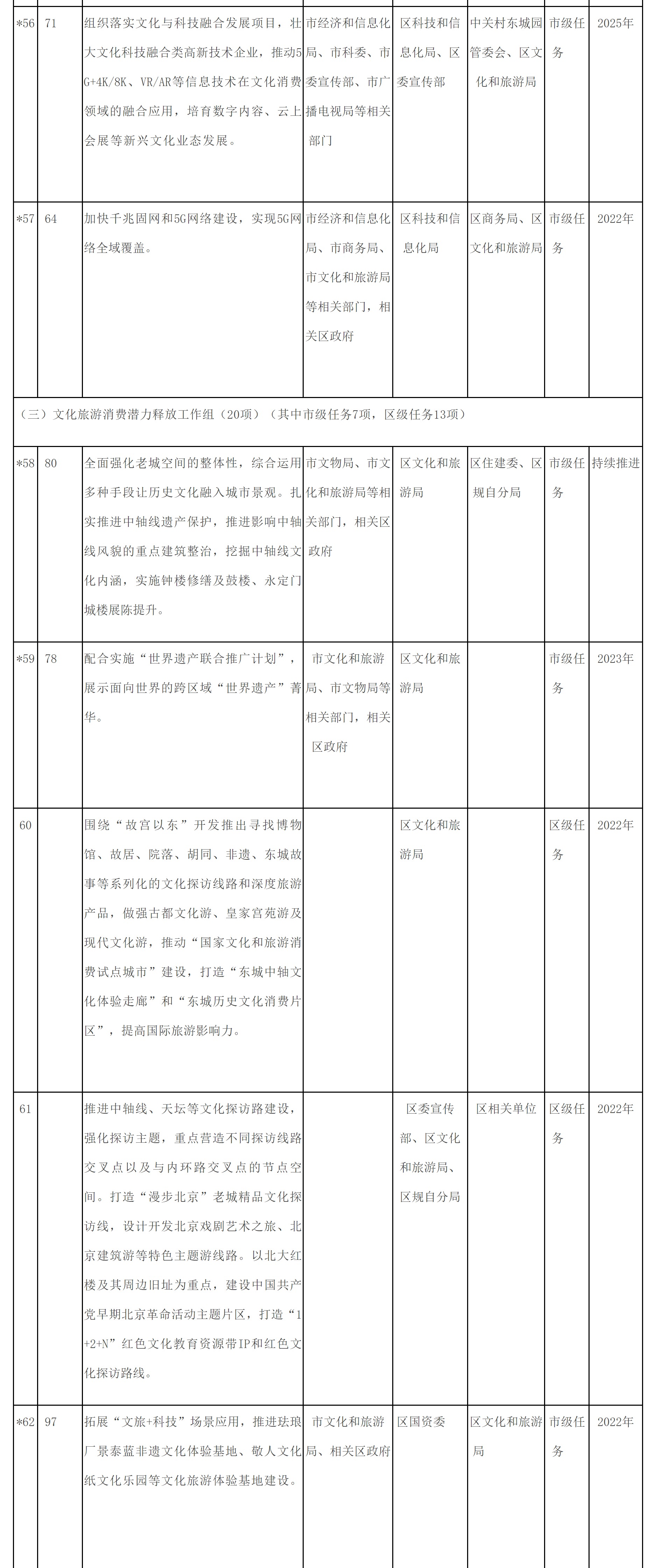 附件2：东城区培育建设国际消费中心城市示范区重点任务清单