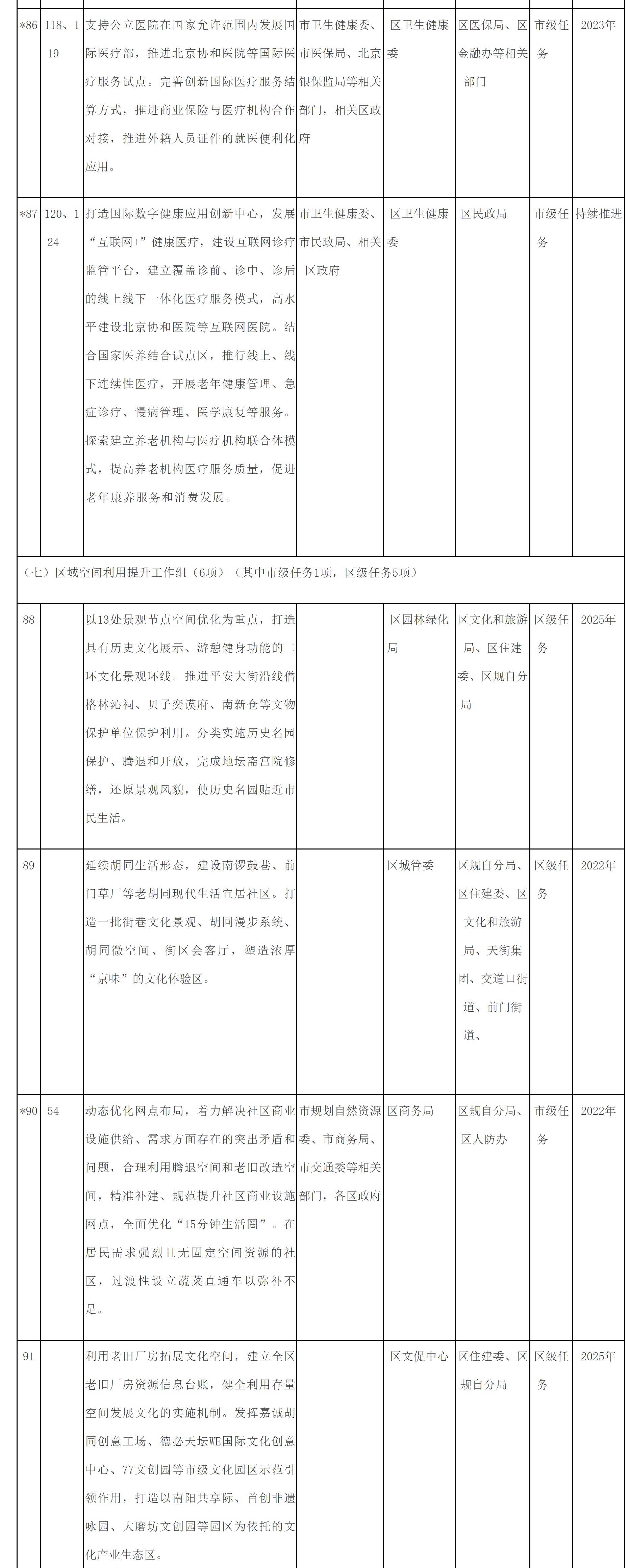 附件2：东城区培育建设国际消费中心城市示范区重点任务清单