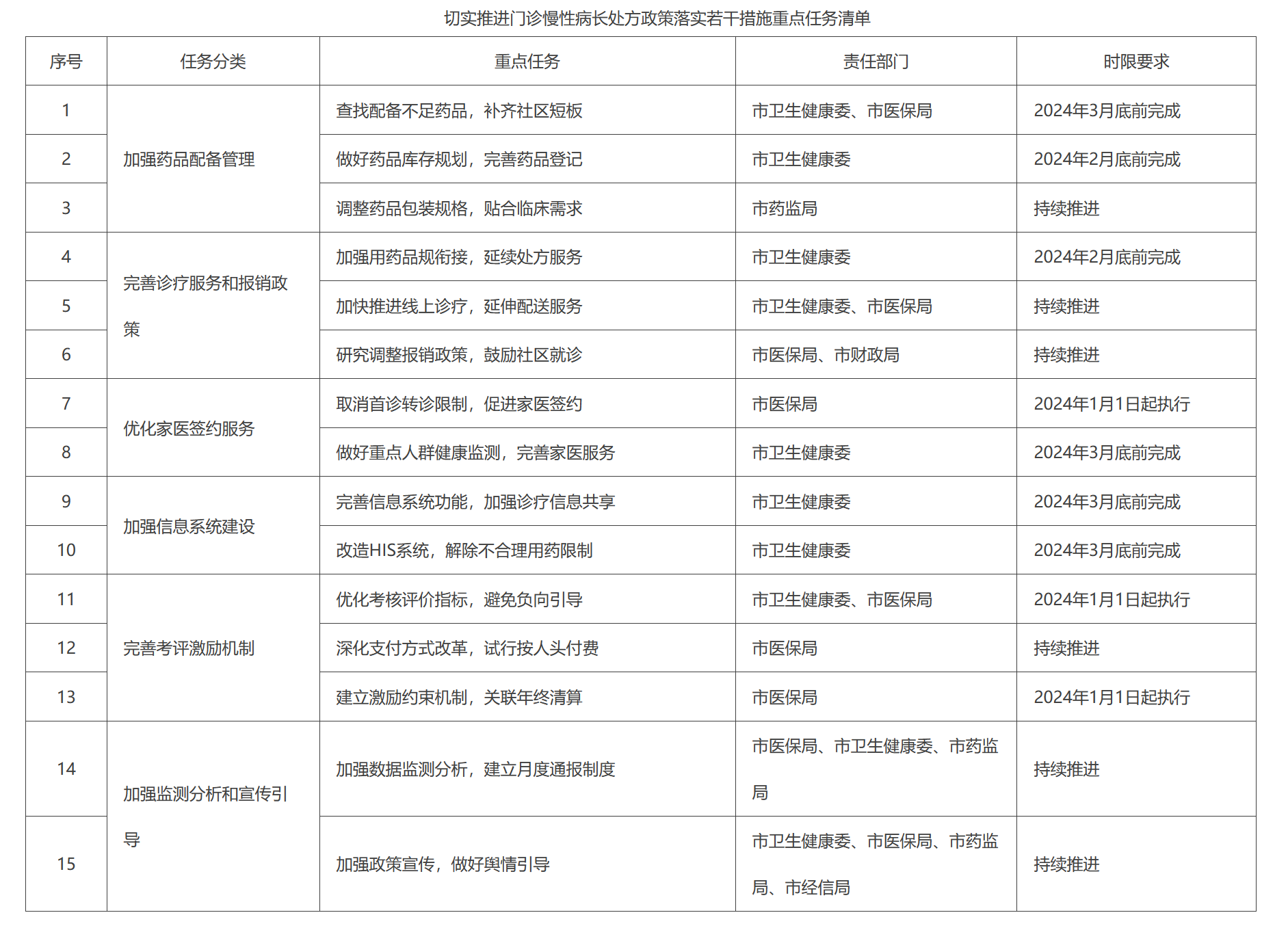 切实推进门诊慢性病长处方政策落实若干措施重点任务清单