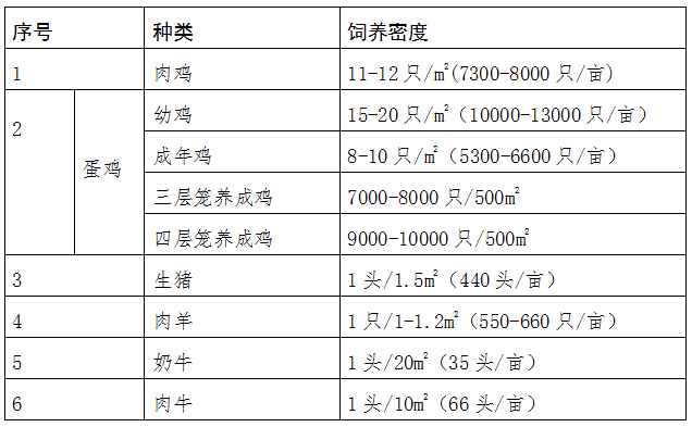 畜禽类饲养密度表.png 畜禽类饲养密度表.png