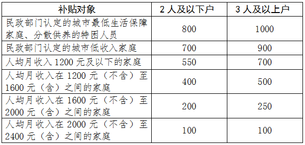 密云区市场租房补贴标准.png