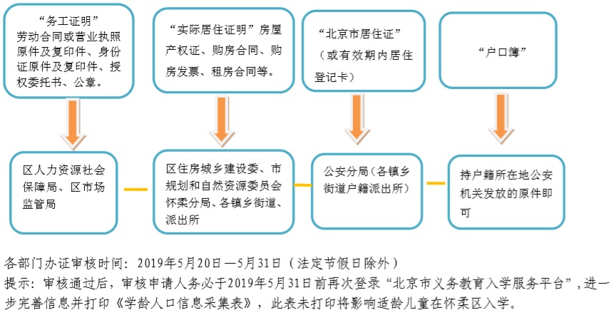 附件1:非本市户籍证明证件办理一览表.jpg 附件1:非本市户籍证明证件办理一览表.jpg