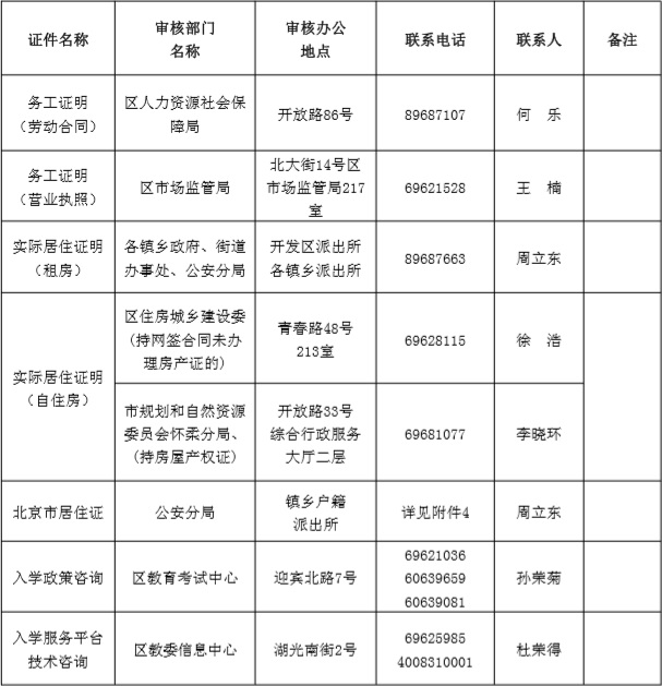 附件2:证明证件审核部门一览表.jpg 附件2:证明证件审核部门一览表.jpg