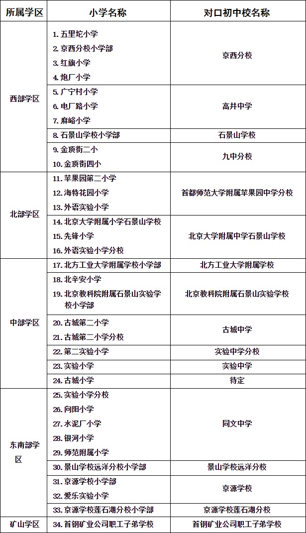 附件1：石景山区2019年四大学区所属学校安排表.jpg