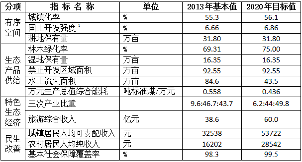 表1：密云县主体功能区试点示范建设实施目标体系表.png