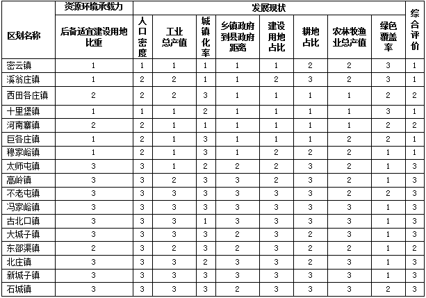 表2：密云县主体功能区划分指标分级评价.png