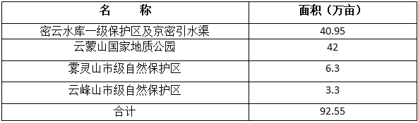 表4：密云县禁止开发区名录及面积.png