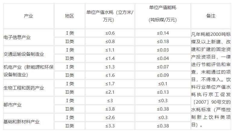 资源消耗(控制性指标.jpg