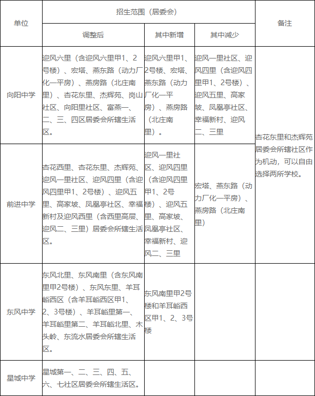 附件3：燕山地区初中招生范围.png
