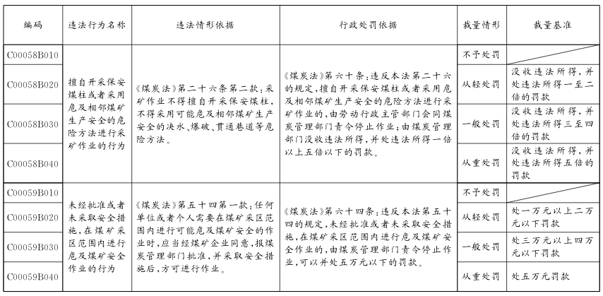 煤炭生产经营违法行为行政处罚裁量基准表