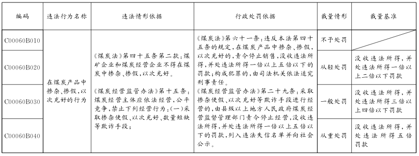 煤炭生产经营违法行为行政处罚裁量基准表