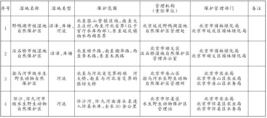 第一批市级湿地名录
