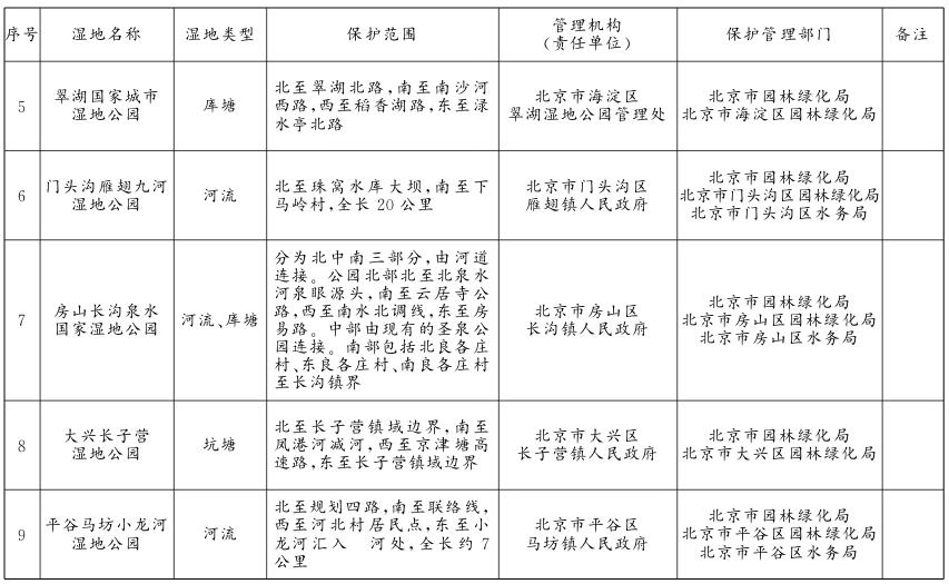 第一批市级湿地名录