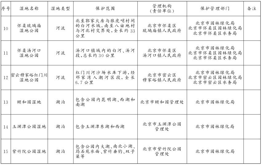 第一批市级湿地名录
