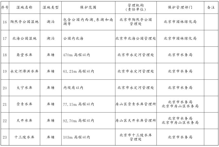 第一批市级湿地名录