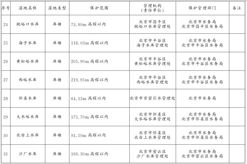 第一批市级湿地名录