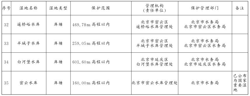 第一批市级湿地名录