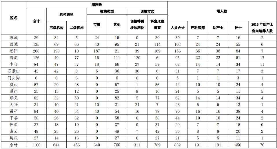 各区助产资源增加任务表