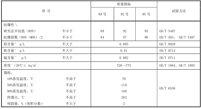 车用汽油技术要求和试验方法