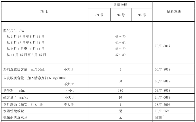 车用汽油技术要求和试验方法