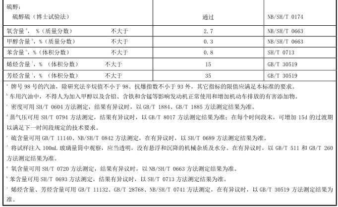 车用汽油技术要求和试验方法