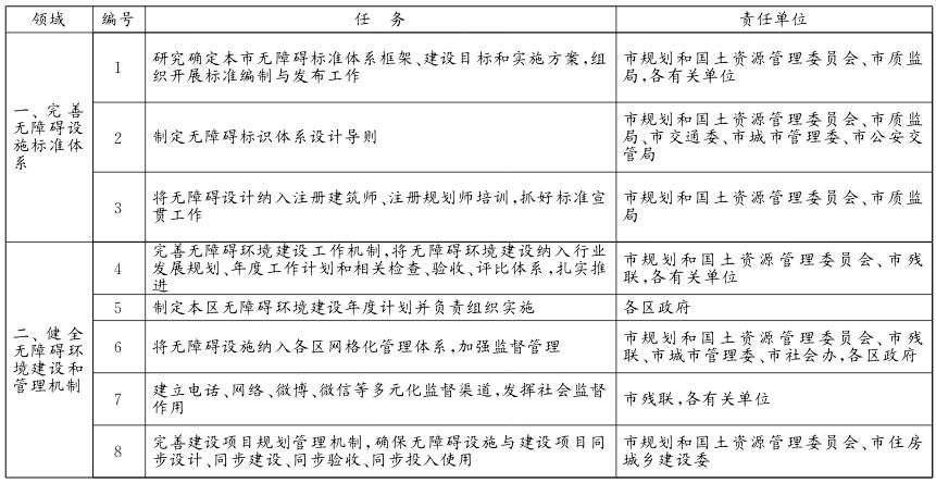 北京市“十三五”期间无障碍环境建设重点任务分工方案