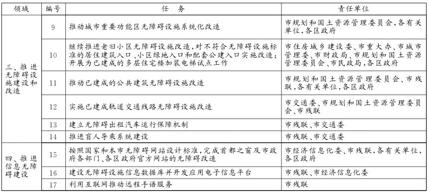 北京市“十三五”期间无障碍环境建设重点任务分工方案