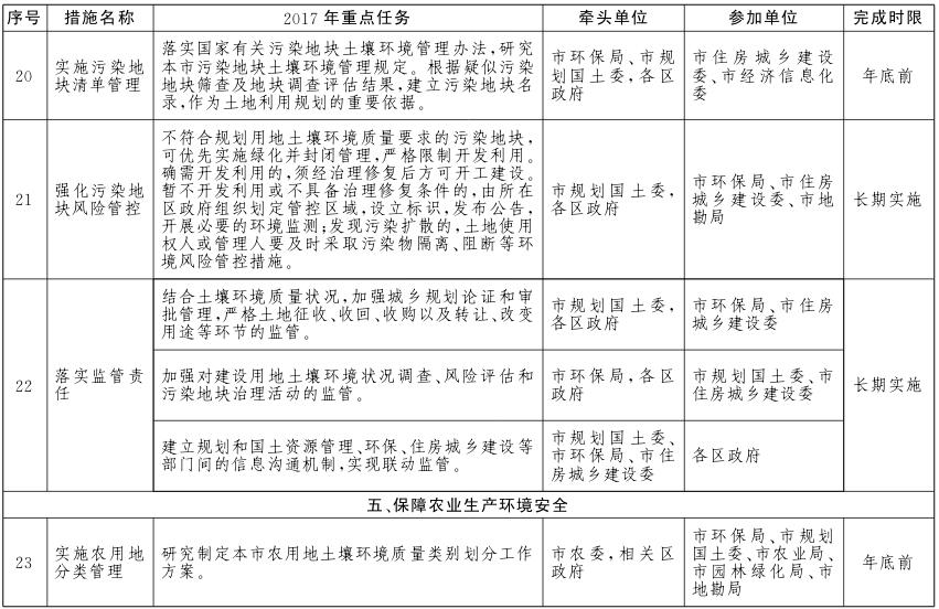 北京市土壤污染防治工作方案2017年重点任务分解