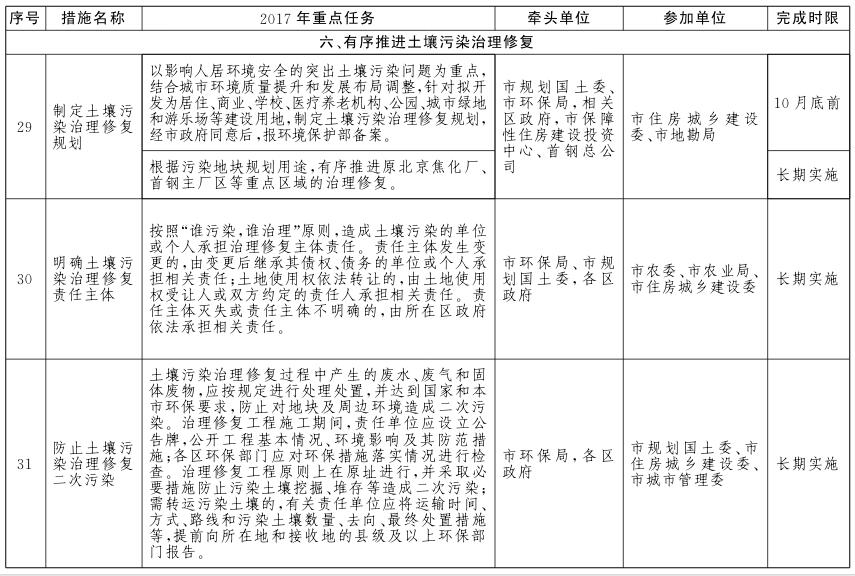 北京市土壤污染防治工作方案2017年重点任务分解