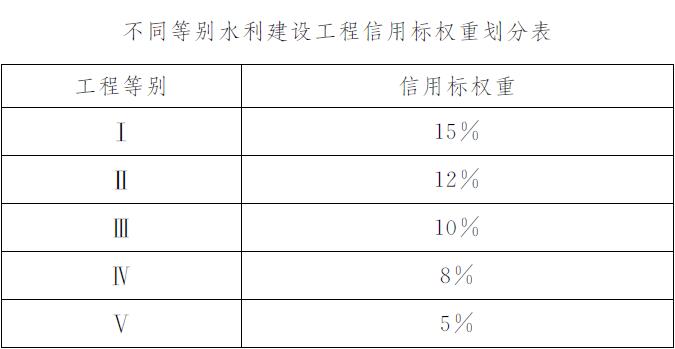 不同等别水利建设工程信用标权重划分表.jpg